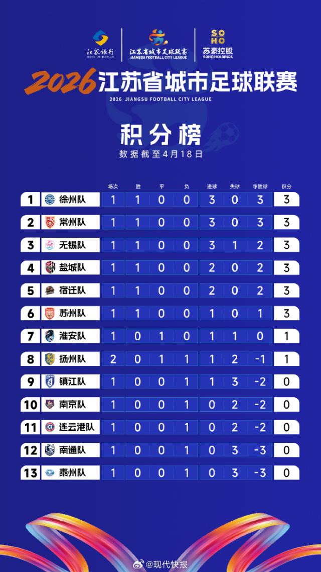 赛事赛程-苏超变天！U19国脚助苏北虎崛起，去年前三首战全败